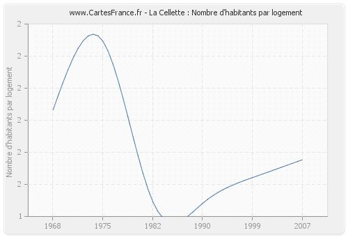 La Cellette : Nombre d'habitants par logement